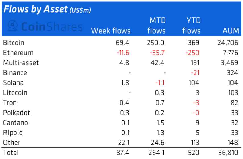 Capital flows by asset from CoinShares weekly fund flow report